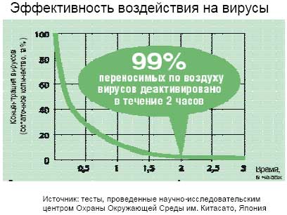 Уничтожение болезнетворных вирусов