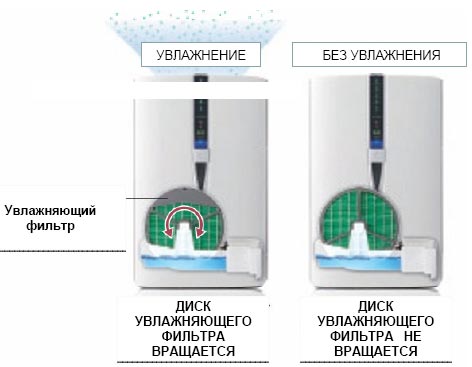 Увлажнение воздуха - климатический комплекс Sharp