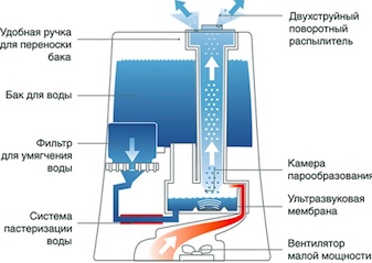 Хороший увлажнитель с ультразвуковой мембраной можно купить в магазине климатической компании Чистый воздух