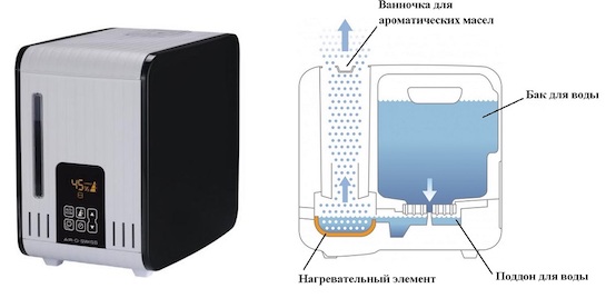 Купить увлажнитель горячего пара в интернет-магазине Чистый воздух