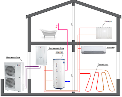 Тепловые насосы воздух вода для отопления дома: купить в СПБ